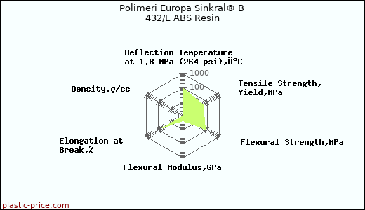 Polimeri Europa Sinkral® B 432/E ABS Resin
