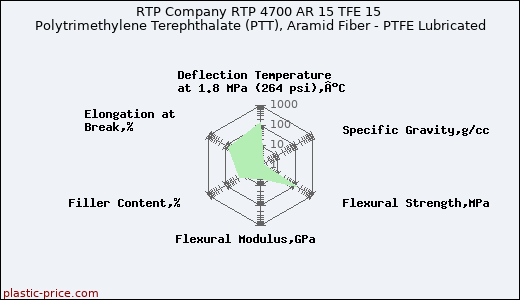 RTP Company RTP 4700 AR 15 TFE 15 Polytrimethylene Terephthalate (PTT), Aramid Fiber - PTFE Lubricated