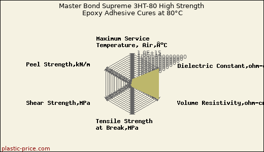 Master Bond Supreme 3HT-80 High Strength Epoxy Adhesive Cures at 80°C