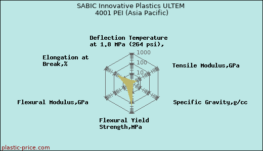 SABIC Innovative Plastics ULTEM 4001 PEI (Asia Pacific)