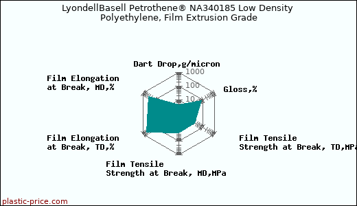 LyondellBasell Petrothene® NA340185 Low Density Polyethylene, Film Extrusion Grade
