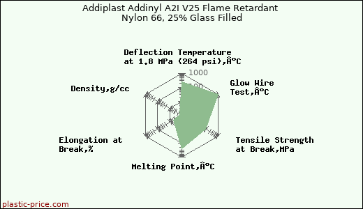 Addiplast Addinyl A2I V25 Flame Retardant Nylon 66, 25% Glass Filled