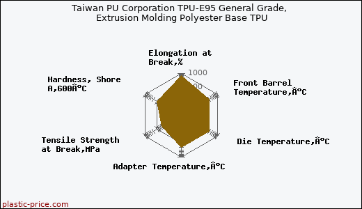 Taiwan PU Corporation TPU-E95 General Grade, Extrusion Molding Polyester Base TPU