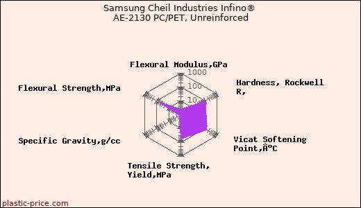 Samsung Cheil Industries Infino® AE-2130 PC/PET, Unreinforced