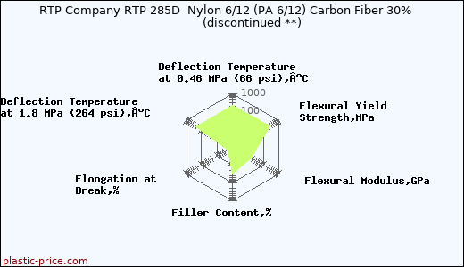 RTP Company RTP 285D  Nylon 6/12 (PA 6/12) Carbon Fiber 30%               (discontinued **)