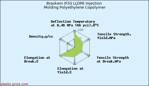Braskem IF33 LLDPE Injection Molding Polyethylene Copolymer
