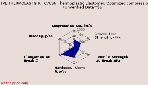 Kraiburg TPE THERMOLAST® K TC7CSN Thermoplastic Elastomer, Optimized compression set                      (Unverified Data**)&