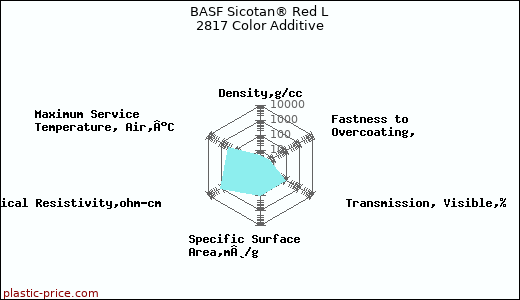 BASF Sicotan® Red L 2817 Color Additive