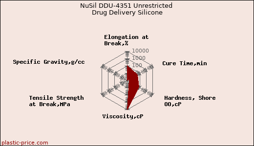 NuSil DDU-4351 Unrestricted Drug Delivery Silicone