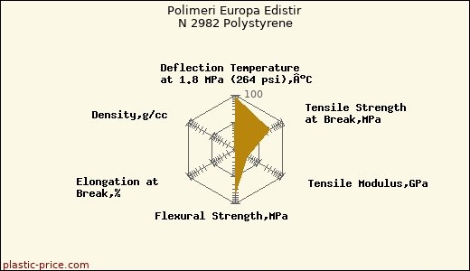 Polimeri Europa Edistir N 2982 Polystyrene