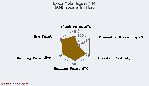 ExxonMobil Isopar™ M (AM) Isoparaffin Fluid