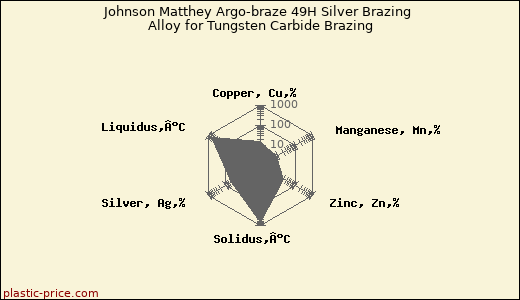 Johnson Matthey Argo-braze 49H Silver Brazing Alloy for Tungsten Carbide Brazing