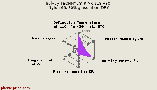 Solvay TECHNYL® R AR 218 V30 Nylon 66, 30% glass fiber, DRY