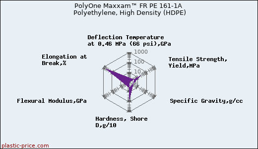 PolyOne Maxxam™ FR PE 161-1A Polyethylene, High Density (HDPE)