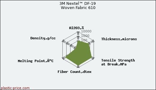 3M Nextel™ DF-19 Woven Fabric 610