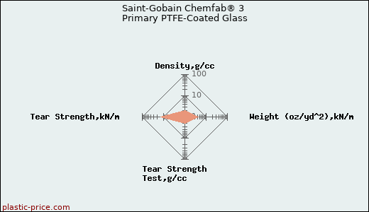 Saint-Gobain Chemfab® 3 Primary PTFE-Coated Glass