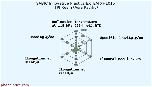 SABIC Innovative Plastics EXTEM XH1015 TPI Resin (Asia Pacific)