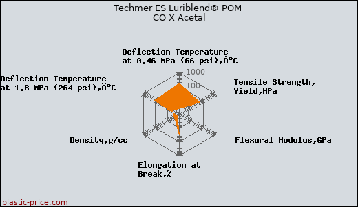 Techmer ES Luriblend® POM CO X Acetal