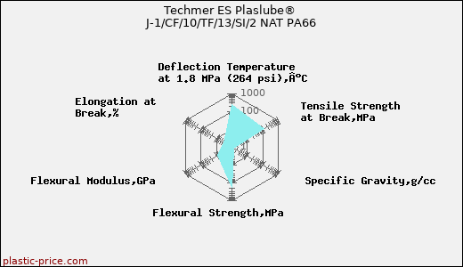Techmer ES Plaslube® J-1/CF/10/TF/13/SI/2 NAT PA66
