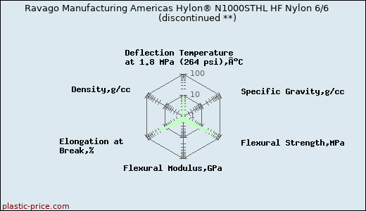 Ravago Manufacturing Americas Hylon® N1000STHL HF Nylon 6/6               (discontinued **)