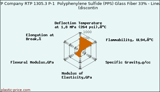 RTP Company RTP 1305.3 P-1  Polyphenylene Sulfide (PPS) Glass Fiber 33% - Linear               (discontin