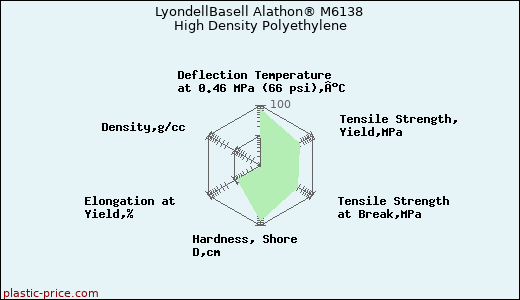 LyondellBasell Alathon® M6138 High Density Polyethylene