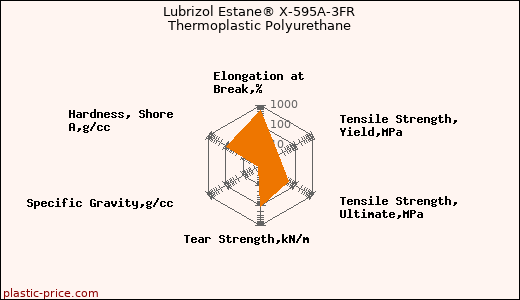 Lubrizol Estane® X-595A-3FR Thermoplastic Polyurethane