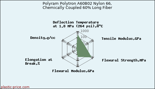 Polyram Polytron A60B02 Nylon 66, Chemically Coupled 60% Long Fiber