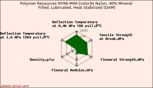 Polymer Resources NY66-M40-[color]H Nylon, 40% Mineral Filled, Lubricated, Heat Stabilized (DAM)