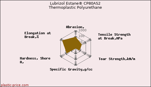 Lubrizol Estane® CP80AS2 Thermoplastic Polyurethane