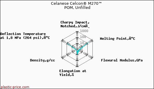 Celanese Celcon® M270™ POM, Unfilled
