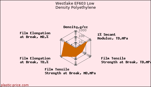 Westlake EF603 Low Density Polyethylene