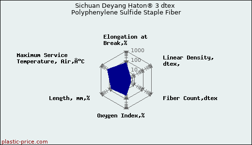 Sichuan Deyang Haton® 3 dtex Polyphenylene Sulfide Staple Fiber