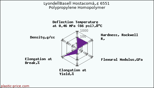 LyondellBasell Hostacomâ„¢ 6551 Polypropylene Homopolymer
