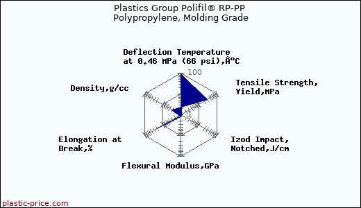Plastics Group Polifil® RP-PP Polypropylene, Molding Grade