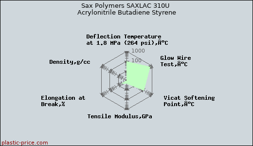 Sax Polymers SAXLAC 310U Acrylonitrile Butadiene Styrene