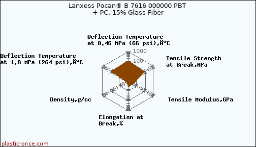 Lanxess Pocan® B 7616 000000 PBT + PC, 15% Glass Fiber