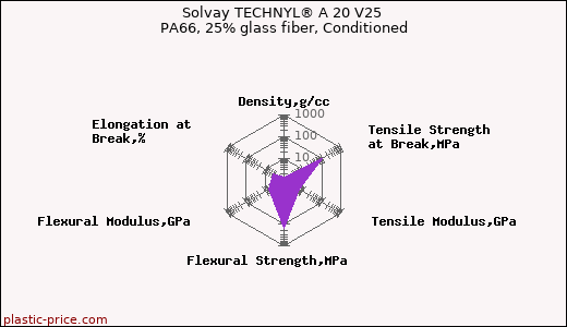Solvay TECHNYL® A 20 V25 PA66, 25% glass fiber, Conditioned