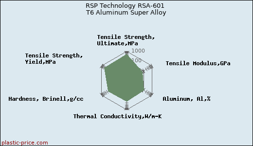 RSP Technology RSA-601  T6 Aluminum Super Alloy