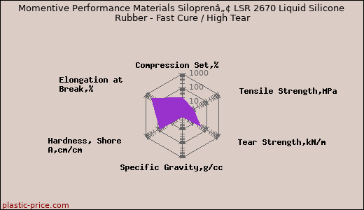 Momentive Performance Materials Siloprenâ„¢ LSR 2670 Liquid Silicone Rubber - Fast Cure / High Tear