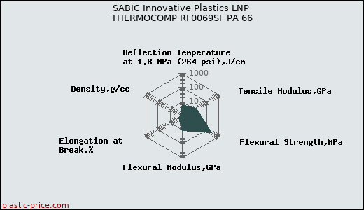 SABIC Innovative Plastics LNP THERMOCOMP RF0069SF PA 66