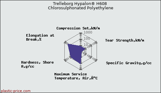 Trelleborg Hypalon® H608 Chlorosulphonated Polyethylene