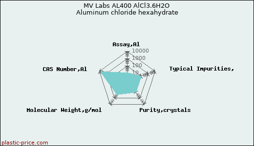 MV Labs AL400 AlCl3.6H2O Aluminum chloride hexahydrate