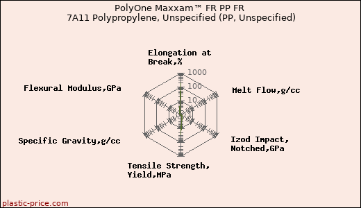 PolyOne Maxxam™ FR PP FR 7A11 Polypropylene, Unspecified (PP, Unspecified)
