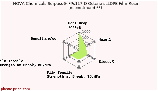NOVA Chemicals Surpass® FPs117-D Octene sLLDPE Film Resin               (discontinued **)