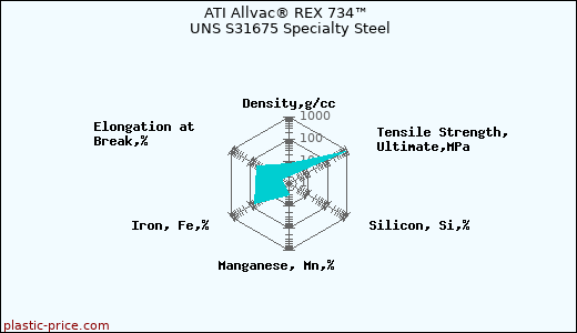 ATI Allvac® REX 734™ UNS S31675 Specialty Steel