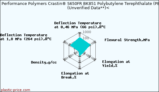 DuPont Performance Polymers Crastin® S650FR BK851 Polybutylene Terephthalate (PBT)                      (Unverified Data**)<