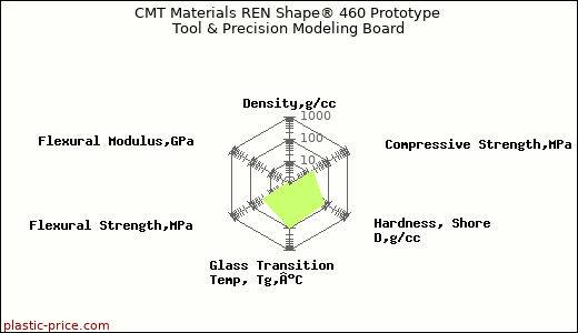 CMT Materials REN Shape® 460 Prototype Tool & Precision Modeling Board