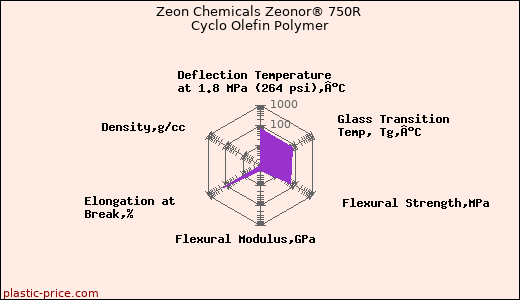 Zeon Chemicals Zeonor® 750R Cyclo Olefin Polymer