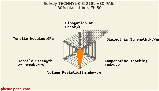 Solvay TECHNYL® C 218L V30 PA6, 30% glass fiber, Eh 50